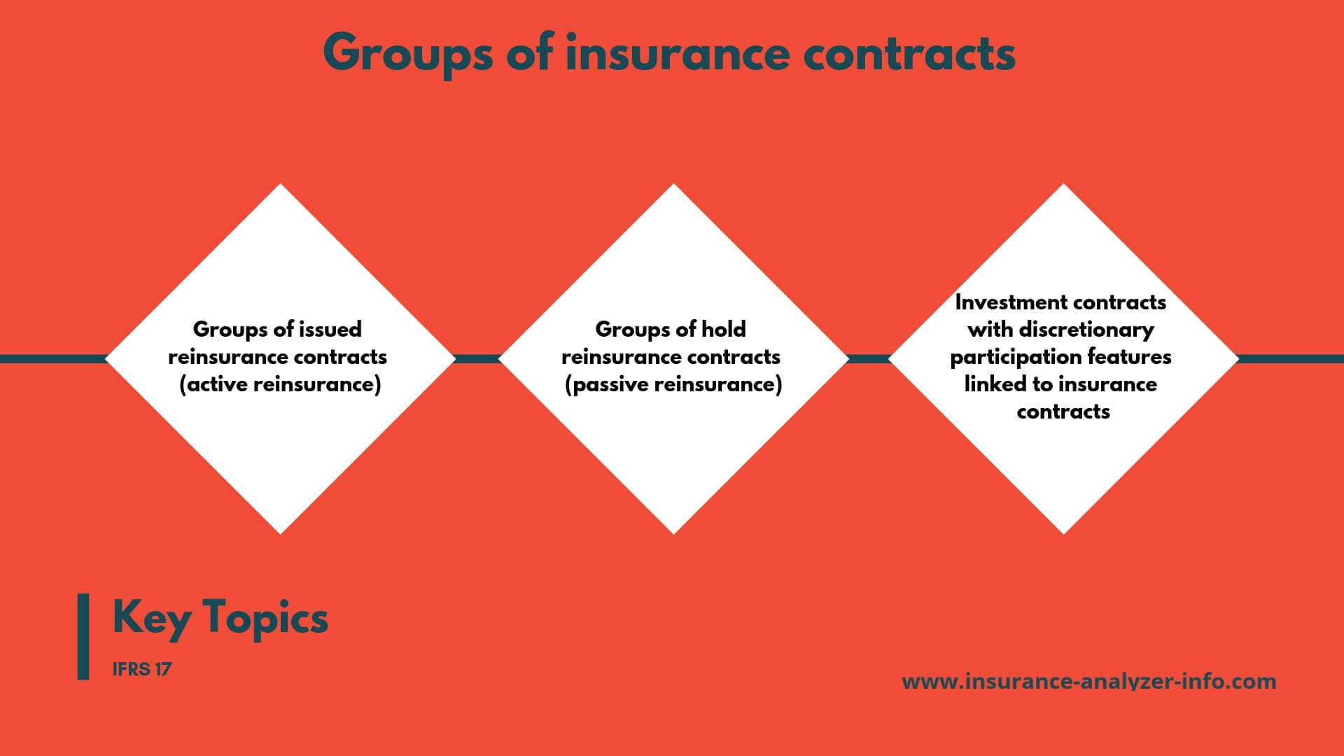 Key topics of IFRS 17 for groups of insurance contracts - Insurance