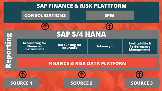 SAP FPSL Architecture